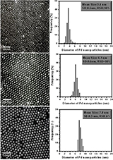 Nanoparticle diameter charts