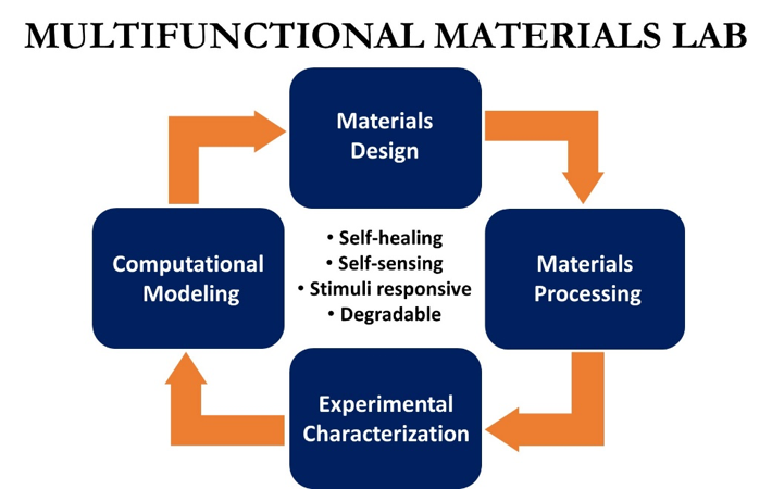 Multifunctional Materials Lab