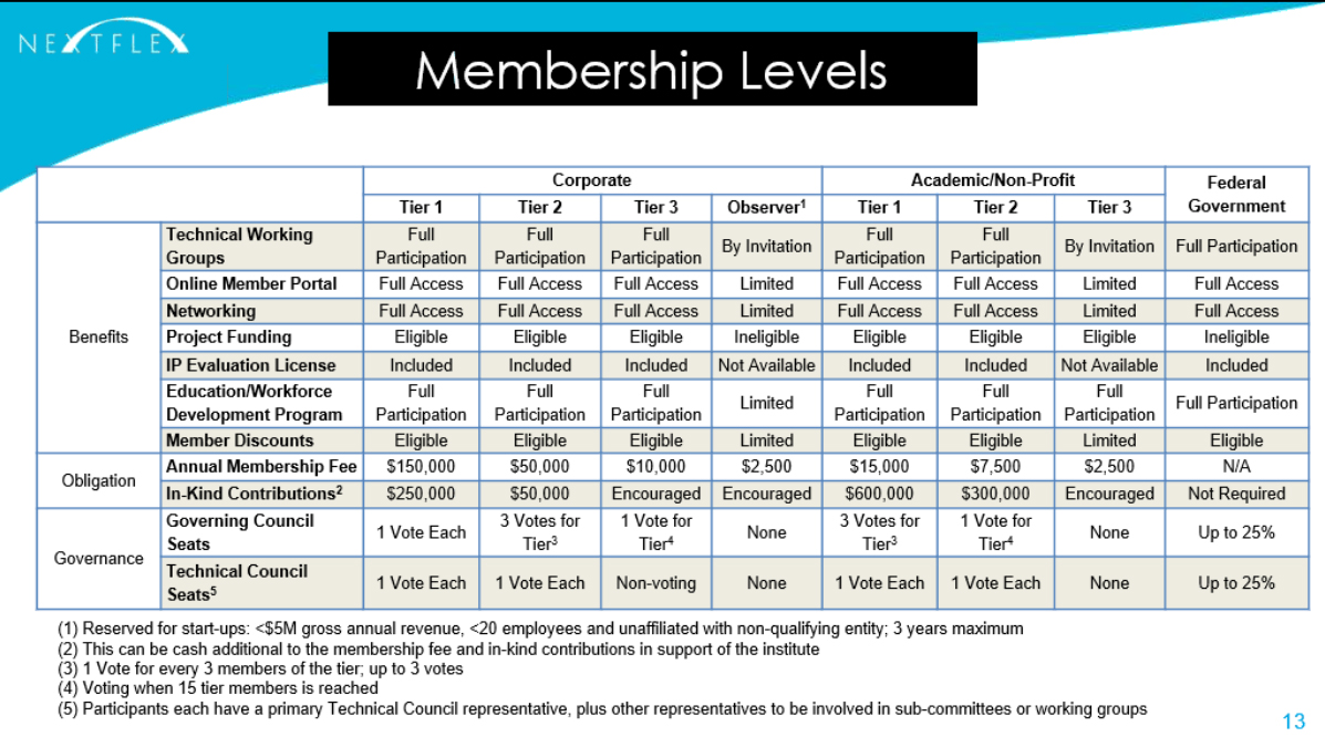 Graphic Membership Structure