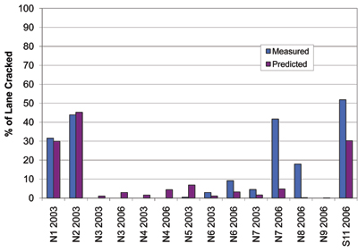 Comparison of measured and MEPDG-predicted fatigue cracking for all sections