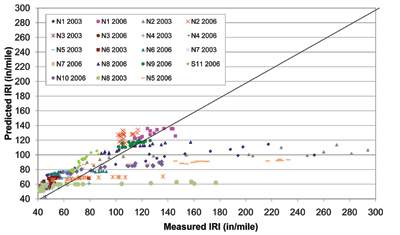 Comparison of measured and MEPDG-predicted IRI values for all sections