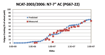 Comparison of measured and predicted fatigue cracking for section N7 using the TTI-developed fatigue model