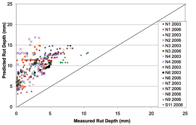 Comparison of measured and MEPDG-predicted rut depths for all sections