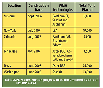 Table2 of new construction projects for NCHRP 9-47A