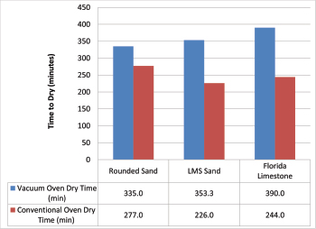 Average drying time for fine aggregate—vacuum oven vs. conventional oven drying.