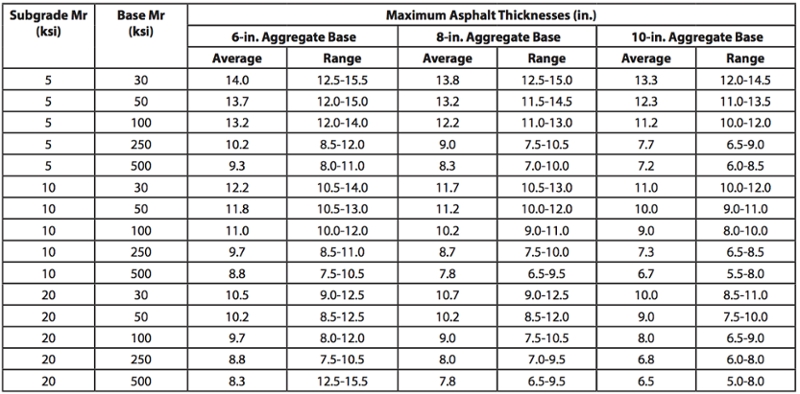 Ranges of Maximum AC Thicknesses