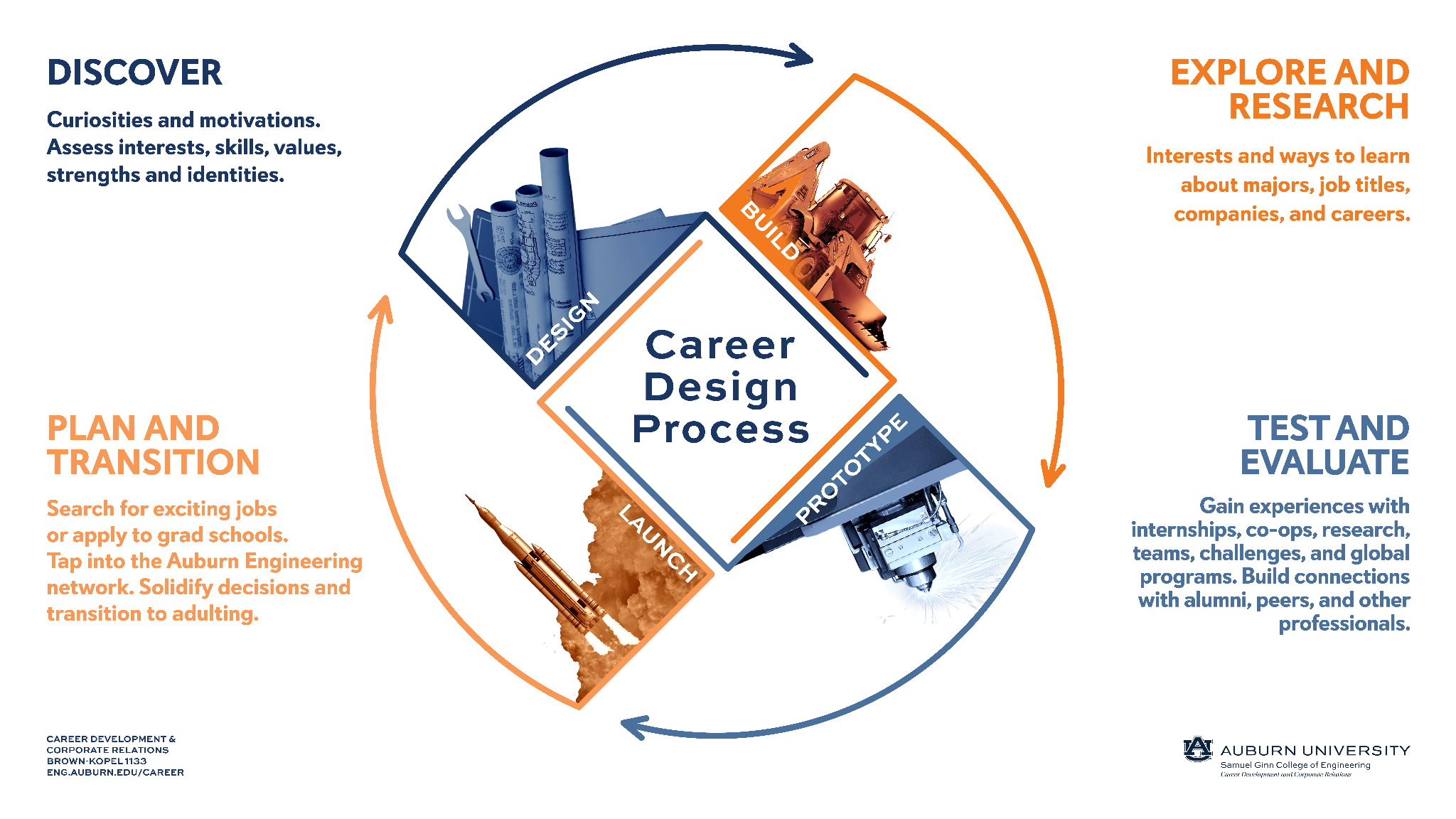 Career Development Process: Discover curiousities and motivations. Assess interests, skills, values, strenghts and identities. Explore and research interests and ways to learn about majors, jobtitles, compaines, and careers. Plan and transition search for exciting jobs or apply to grad schools. Tamp into the Auburn Engineering network. Solidify decisions and transistion to adulting. Test and Evaluate Gain experiences with internships, co-ops, research, teams challenges, and global programs. Build connections with alumni, peers, and other professionals.