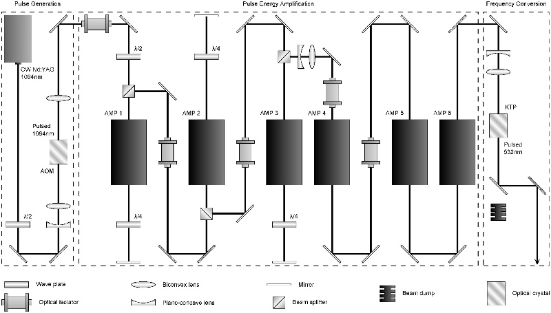 Diagram of Auburn University 3rd-generation Pulse Burst Laser system, configured for output at 532 nm