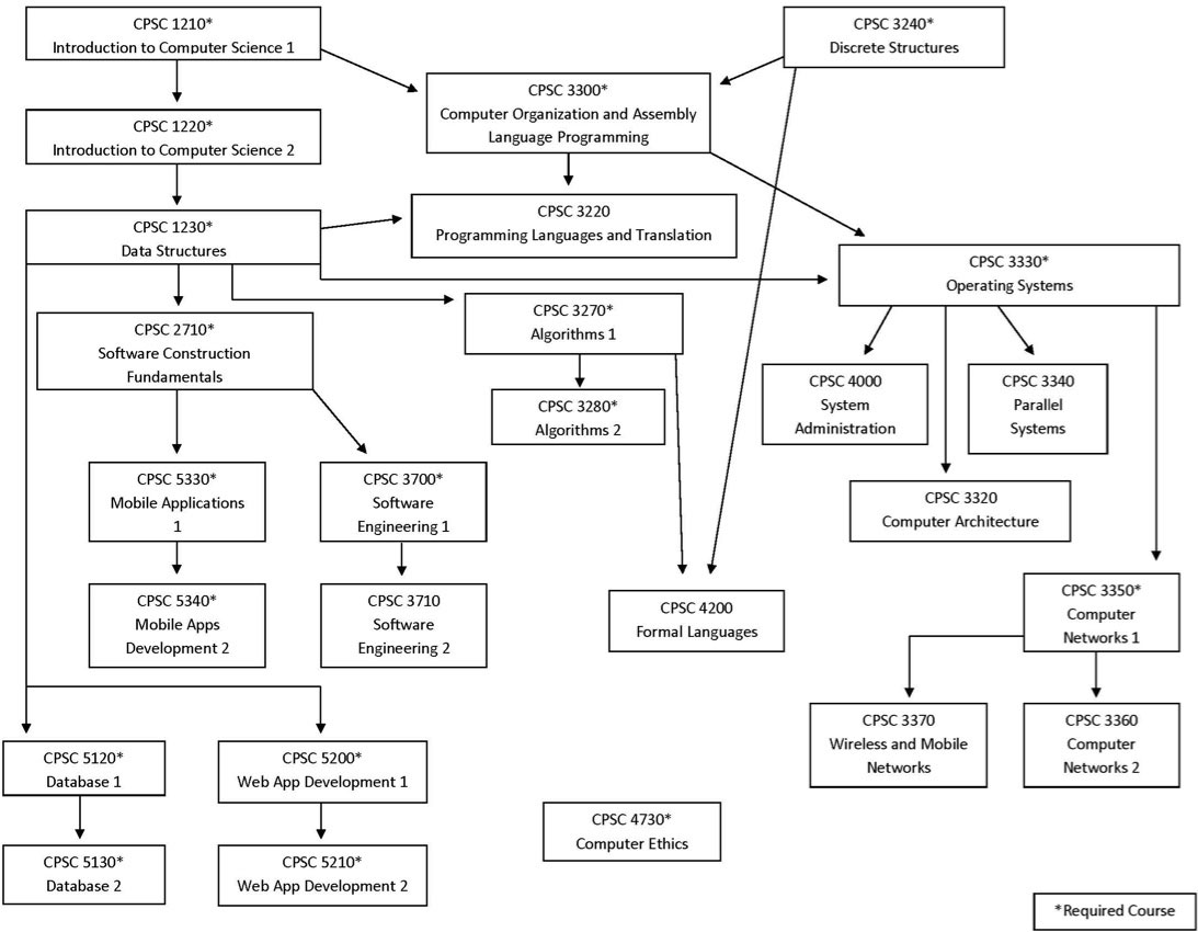 CSSE  Prerequisite Structure