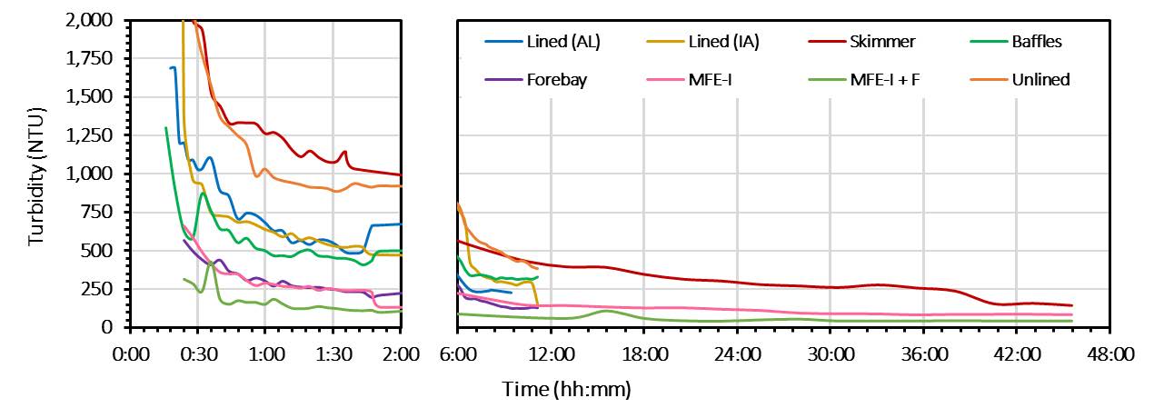 Discharge turbidity for basin configurations