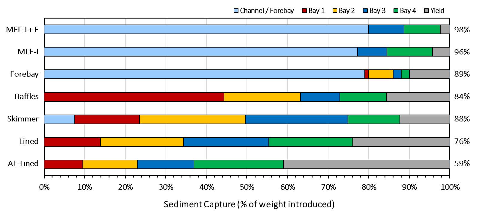 Sediment Capture in Basin