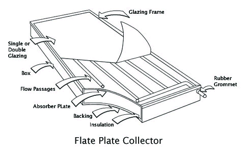 Flat Panel Collector Diagram
