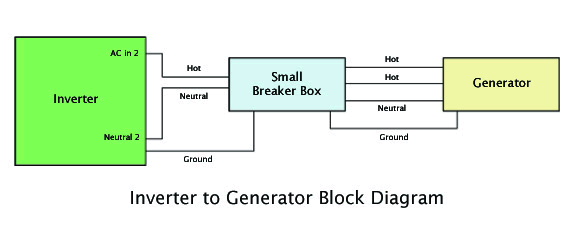 Inverter to Generator Block Diagram