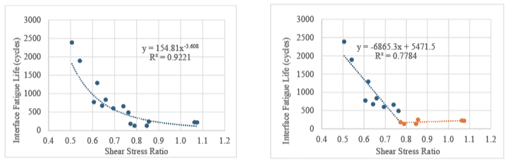 Correlation between Shear Fatigue Life and Shear Stress Ratio: (a) power fitting; (b) bi-linear fitting