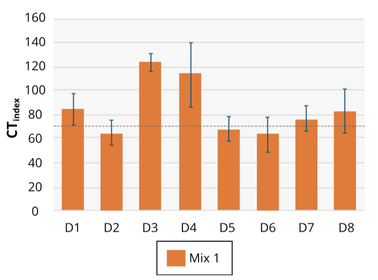 Figure 2. Ruggedness study – Effect of specimen prep variables – CT Index – Mix 1
