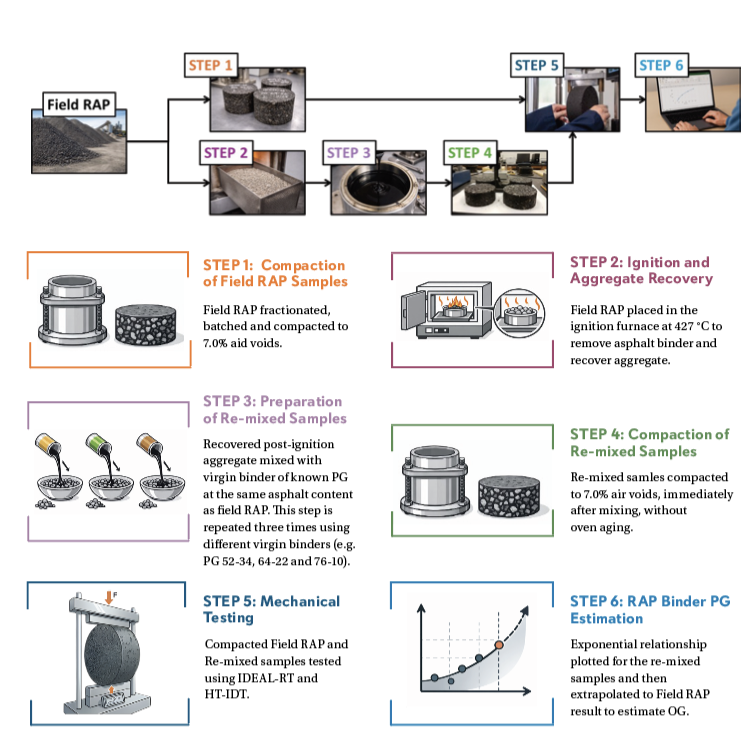 Figure 1. Workflow for Solvent-Free RAP Binder PG Estimation Framework.