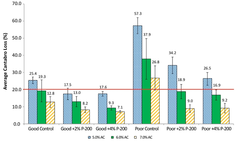 Figure 2: Cantabro Results Based on Mix Design Verification