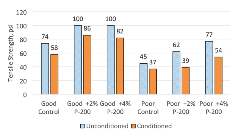 Figure 3: Tensile Strength Results of Unconditioned and Conditioned Specimens