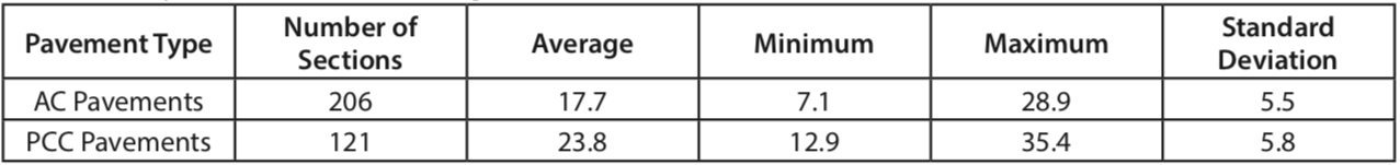 Table 1. Summary of Middle 90% of Pavement Ages at Time of First Rehabilitation
