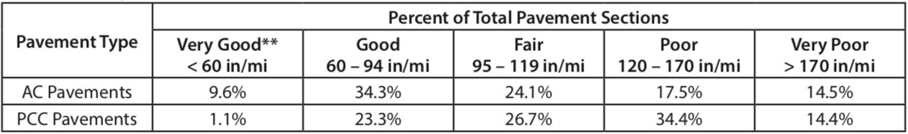 Table 2. Ride Quality (IRI) Prior to Rehabilitation