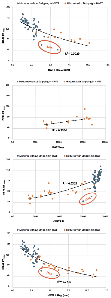 Figure 2. IDEAL-RT and HWTT Correlation Results: (a) RTIndex versus TRD20k, (b) RTIndex versus N12.5, (c) RTIndex versus RRI, (d) RTIndex versus CRD20k