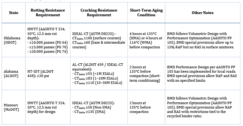 Table 1: Summary of BMD Requirements in Three Case Studies.
