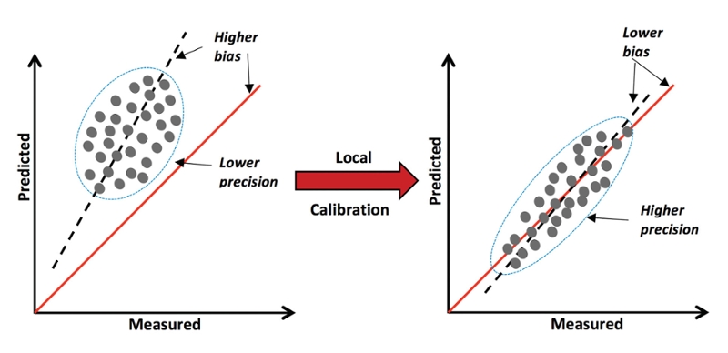 Improvement of bias and precision through local calibration