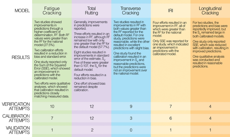 Number of verification and calibration studies and summary of results