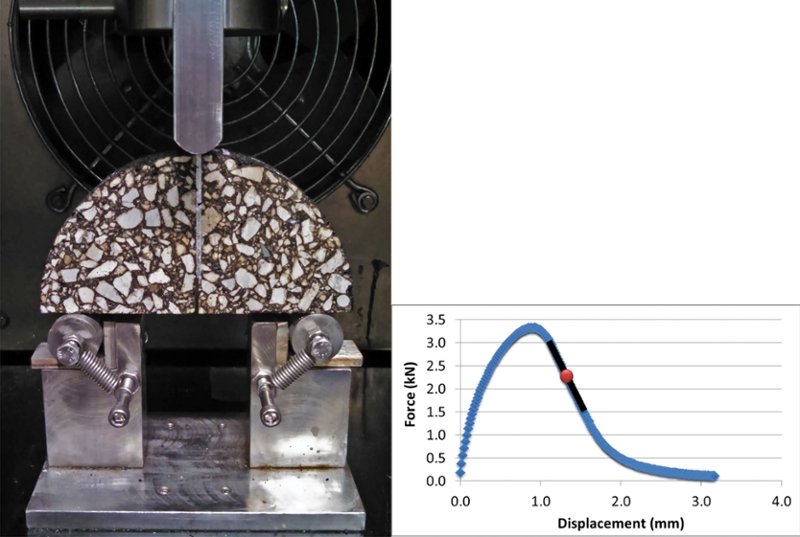 Figure 1: I-FIT Test Setup (left) and Example I-FIT Data (right) with Post-Peak Slope Highlighted