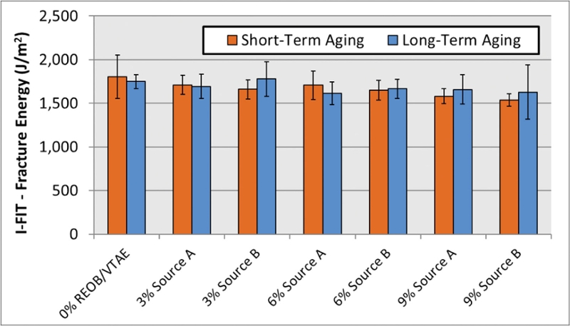 Figure 2: I-FIT Average and Standard Deviation of Fracture Energy