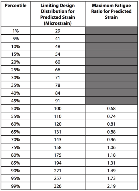 Refined Limiting Strain Distribution and Maximum Fatigue Ratios for Predicted Tensile Strain