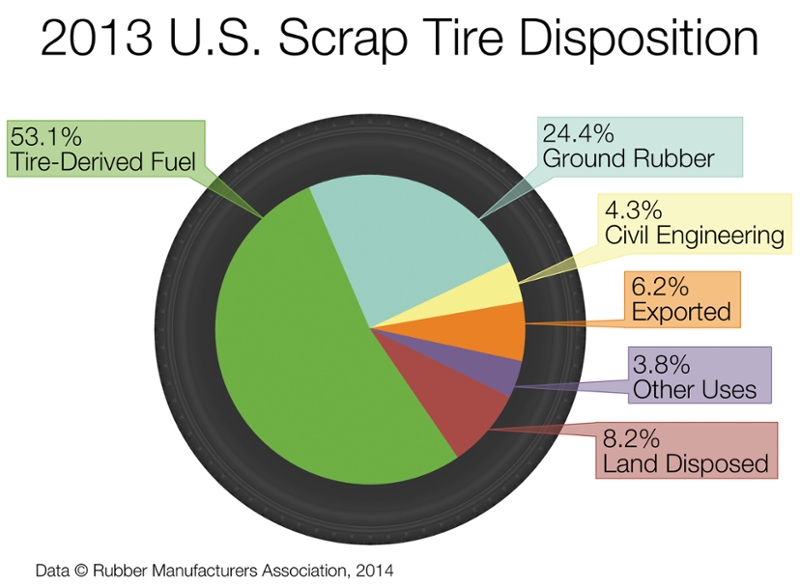 2013 U.S. Scrap Tire Disposition