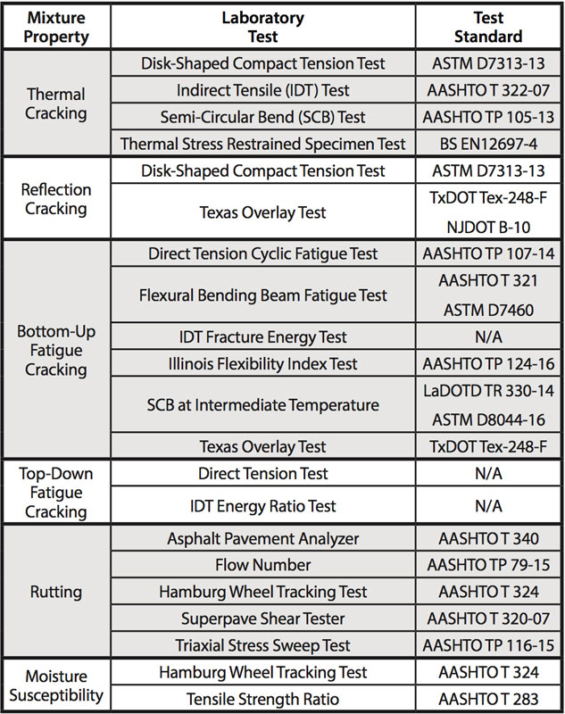 Commonly Used Asphalt Mixture Performance Tests