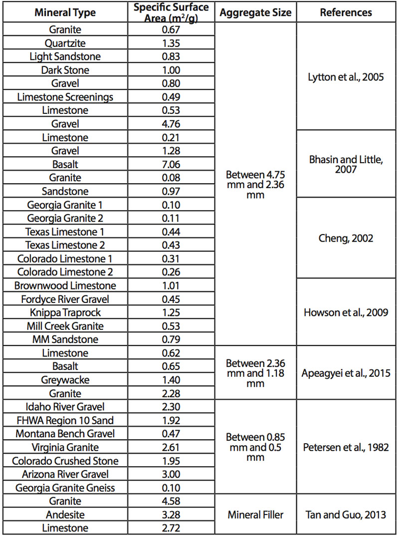 Measured Specific Surface Area of Aggregates