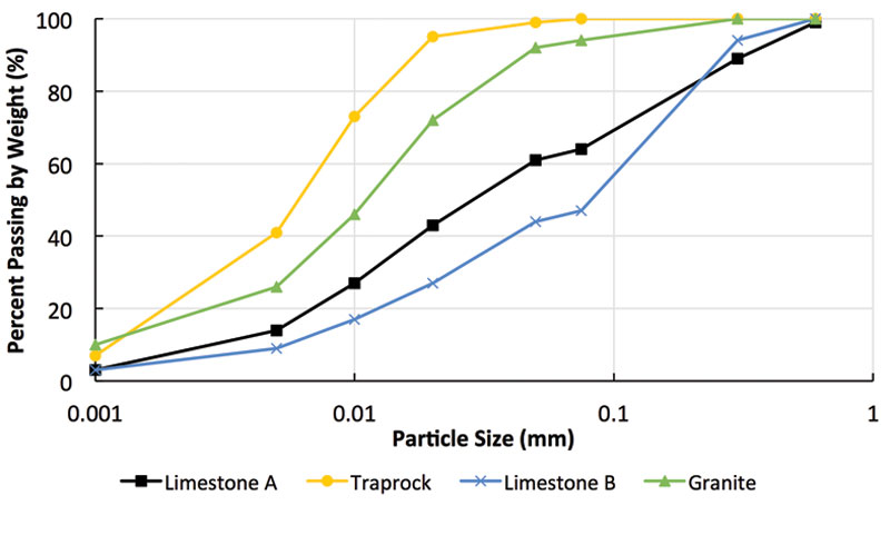 Particle Size Distributions of Baghouse Fines from Various Plants as documented by Anderson and Tarris