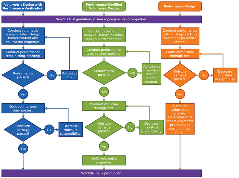 Flowchart of three balanced mix design approaches.