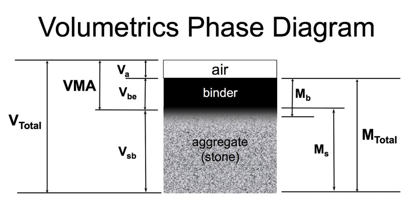 Volumetrics Phase Diagram