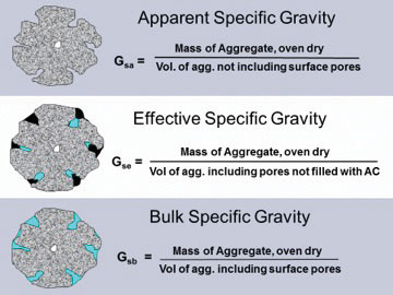 Specific Gravity Chart