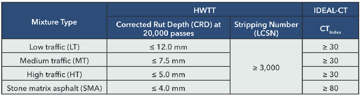 Table 1. WisDOT BMD Criteria