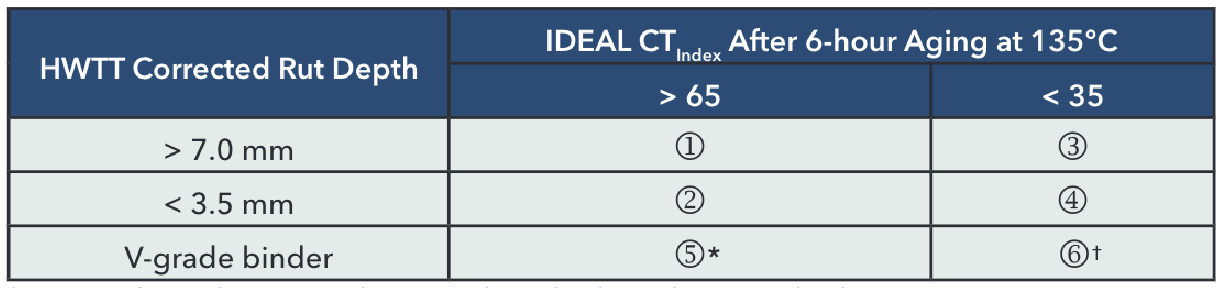 Table 2. Experimental Matrix with Six Test Sections 