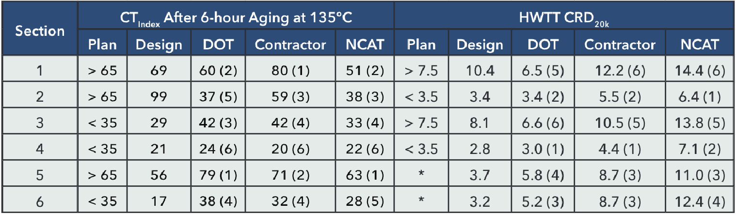 Table 3. HWTT and IDEAL-CT Results and Ranking