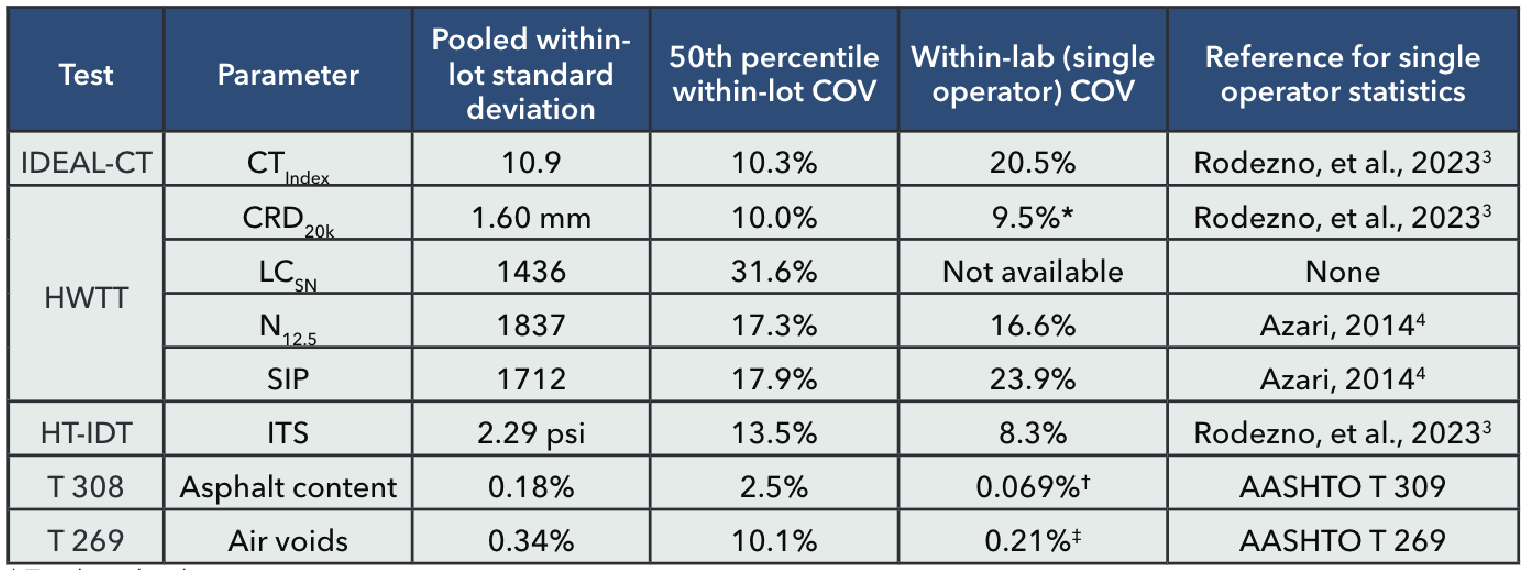 Table 4. Summary of Key Statistics for Overall Production Variability