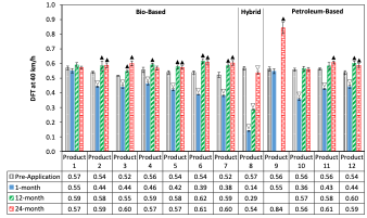 Figure 1. DFT Results for Spray-on Rejuvenators – Base binder PG 58S-28.