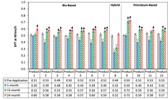Figure 2. DFT Results for Spray-on Rejuvenators – Base binder PG 58H-34.