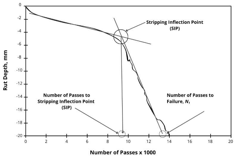 Figure 2. Graphical Illustration of SIP Determination in AASHTO T 324-23.