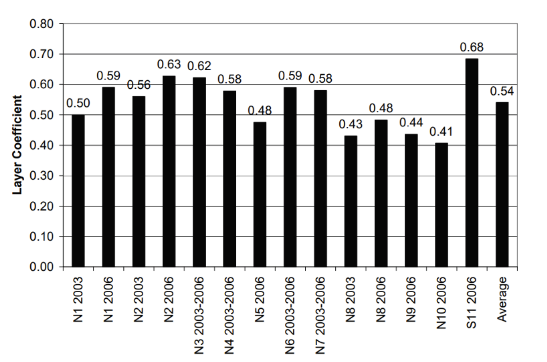 Figure 1. Estimated Layer Coefficients from 2003 and 2006 NCAT Test Sections