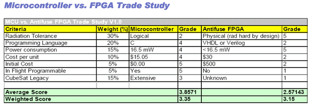 Trade Study Template