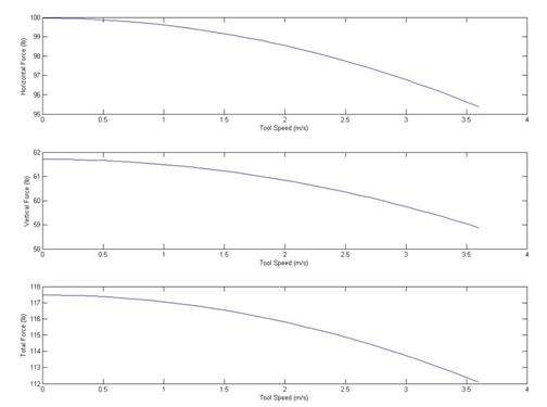 soil force calculations