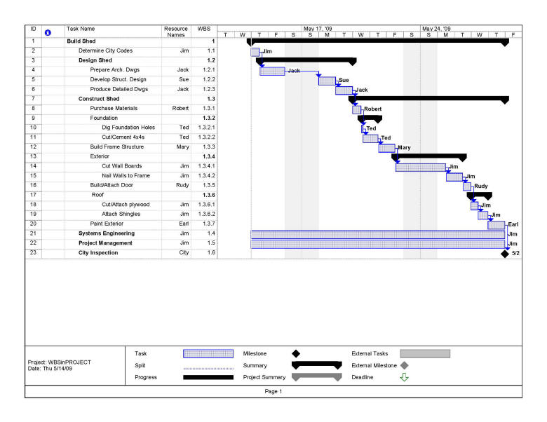 WBS in MSProject