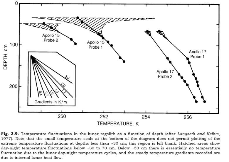 temperature with depth